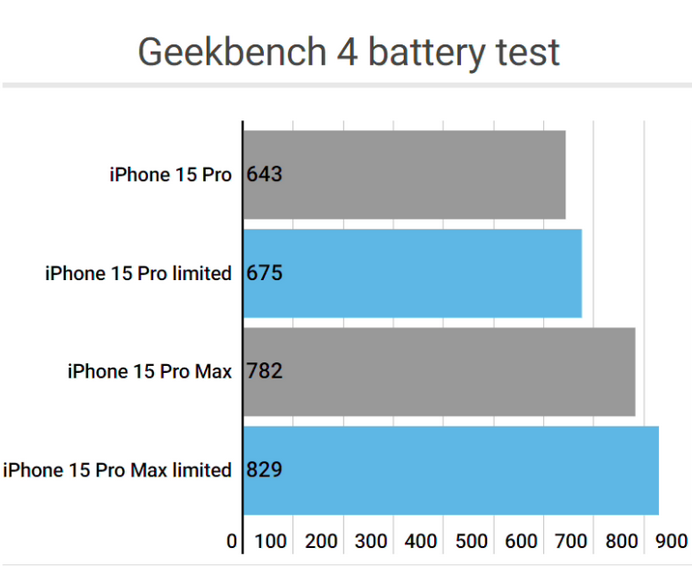 东港apple维修站iPhone15Pro的ProMotion高刷功能耗电吗