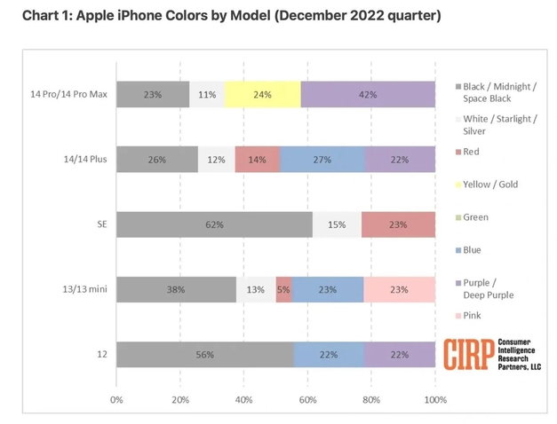 东港苹果维修网点分享：美国用户最喜欢什么颜色的iPhone 14？ 