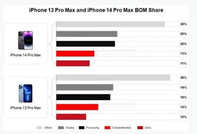 东港苹果手机维修分享iPhone 14 Pro的成本和利润 