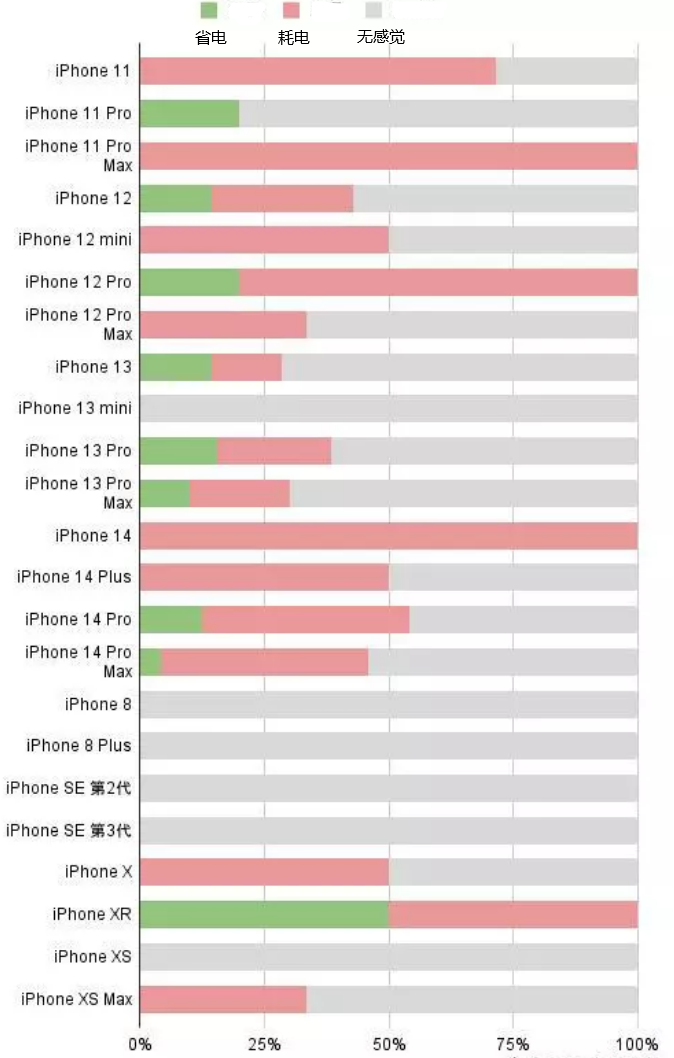 东港苹果手机维修分享iOS16.2太耗电怎么办？iOS16.2续航不好可以降级吗？ 